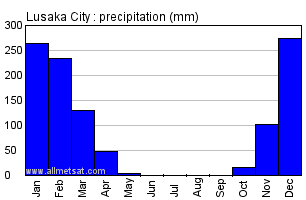 Lusaka City, Zambia, Africa Annual Yearly Monthly Rainfall Graph